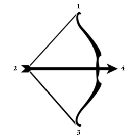 A fully drawn arrow with the numbers 1 through 4 labeling each corner.